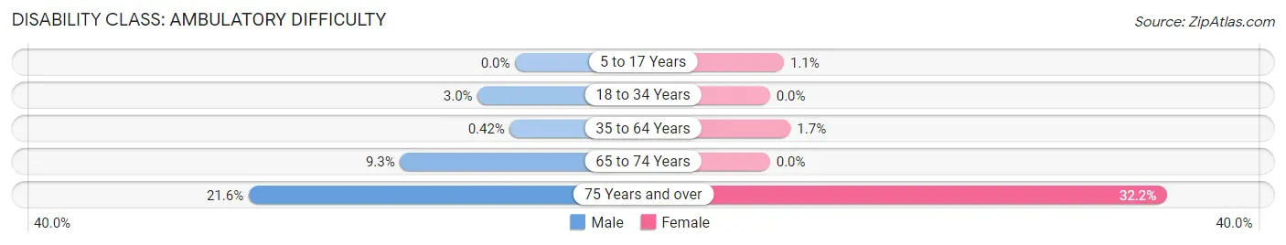 Disability in Zip Code 33129: <span>Ambulatory Difficulty</span>