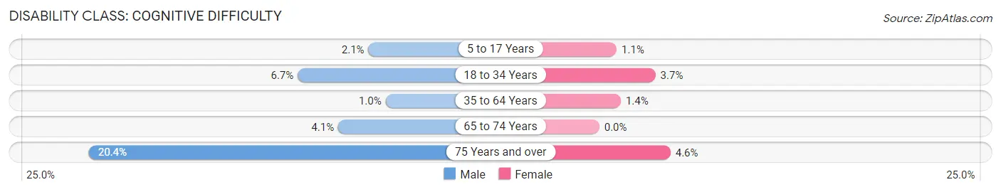 Disability in Zip Code 33129: <span>Cognitive Difficulty</span>