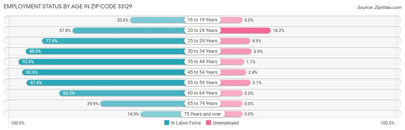 Employment Status by Age in Zip Code 33129