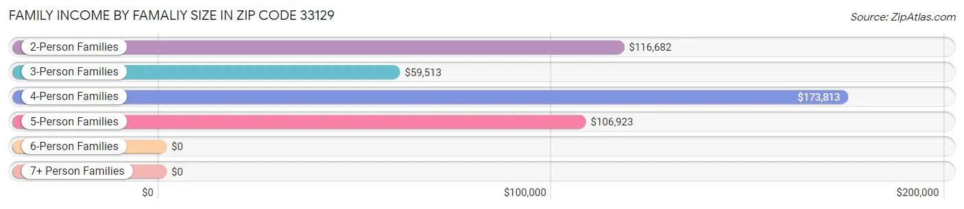 Family Income by Famaliy Size in Zip Code 33129