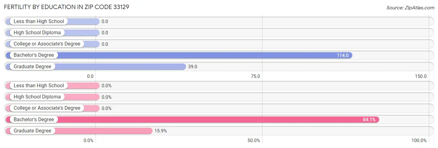 Female Fertility by Education Attainment in Zip Code 33129