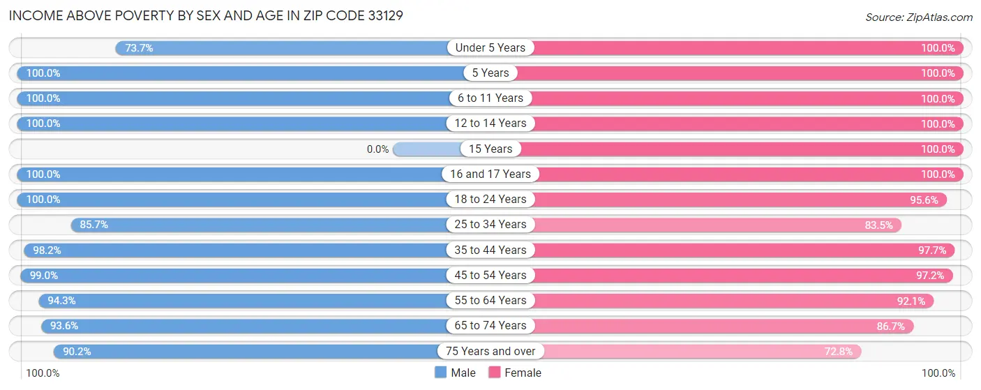 Income Above Poverty by Sex and Age in Zip Code 33129