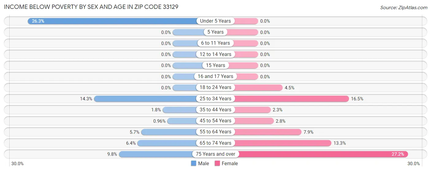 Income Below Poverty by Sex and Age in Zip Code 33129