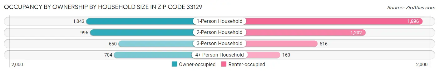 Occupancy by Ownership by Household Size in Zip Code 33129