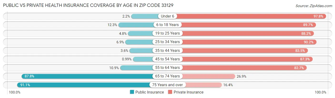 Public vs Private Health Insurance Coverage by Age in Zip Code 33129