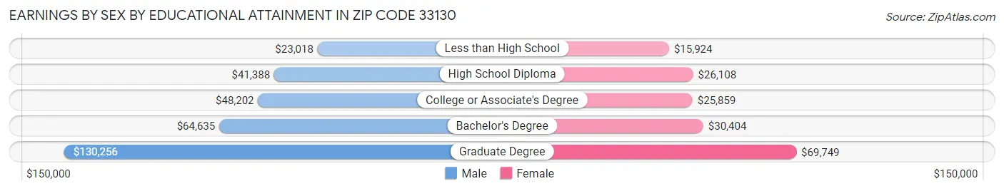 Earnings by Sex by Educational Attainment in Zip Code 33130