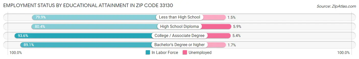 Employment Status by Educational Attainment in Zip Code 33130