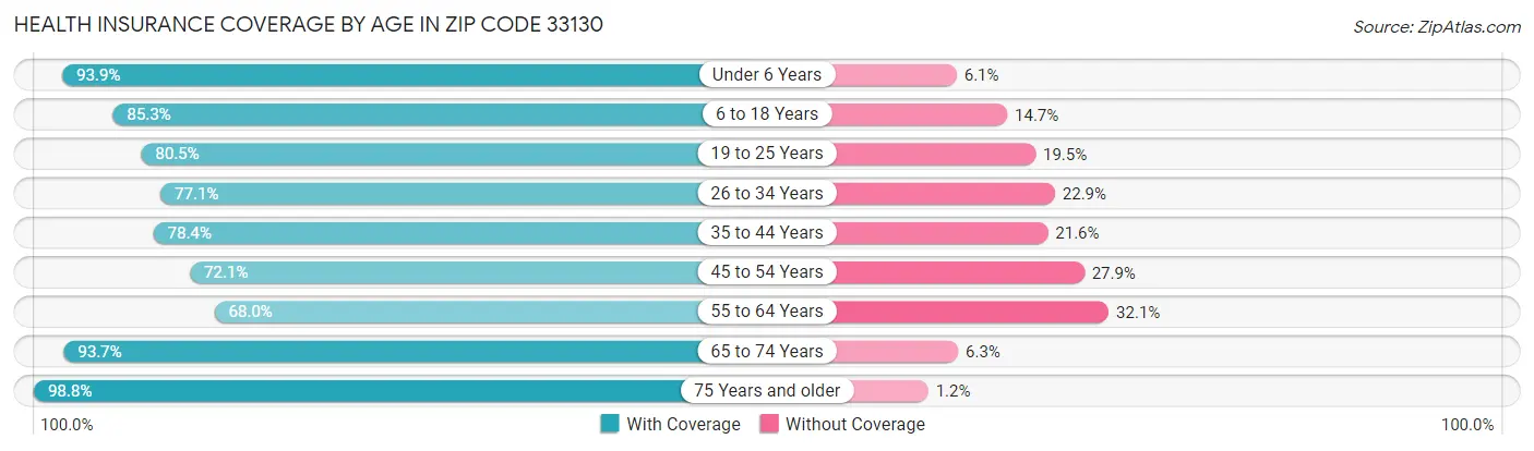 Health Insurance Coverage by Age in Zip Code 33130
