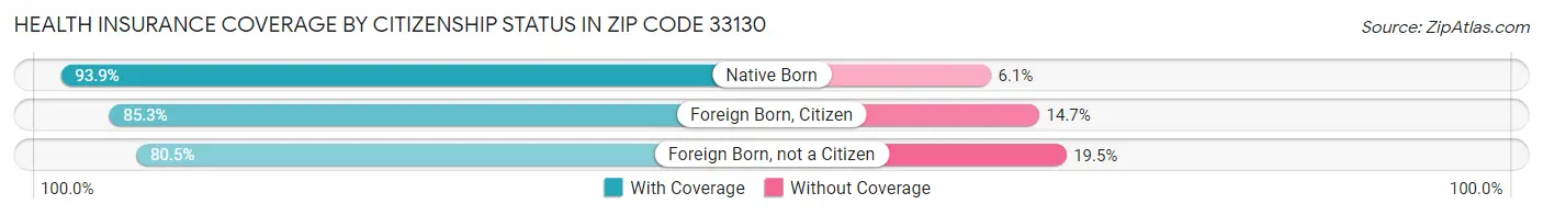 Health Insurance Coverage by Citizenship Status in Zip Code 33130