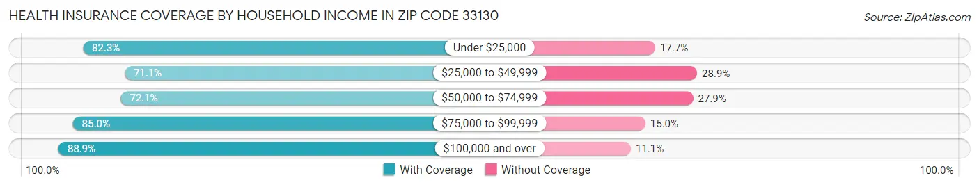Health Insurance Coverage by Household Income in Zip Code 33130