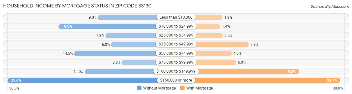 Household Income by Mortgage Status in Zip Code 33130