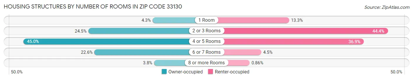 Housing Structures by Number of Rooms in Zip Code 33130