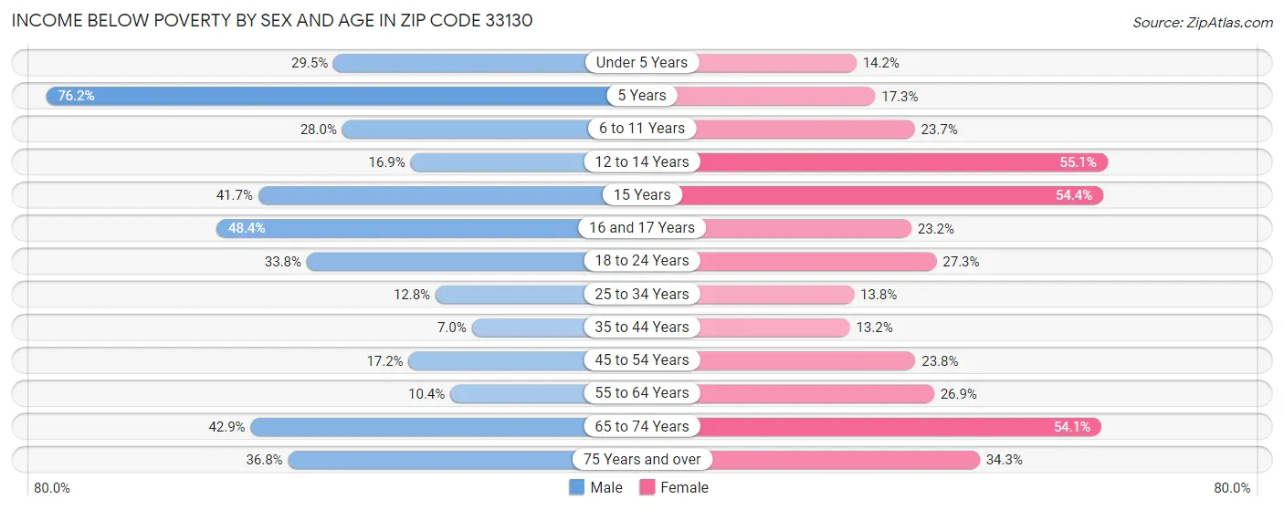 Income Below Poverty by Sex and Age in Zip Code 33130
