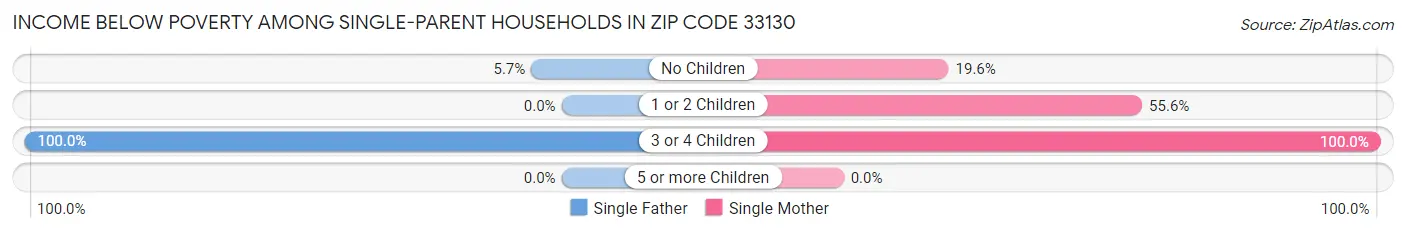 Income Below Poverty Among Single-Parent Households in Zip Code 33130