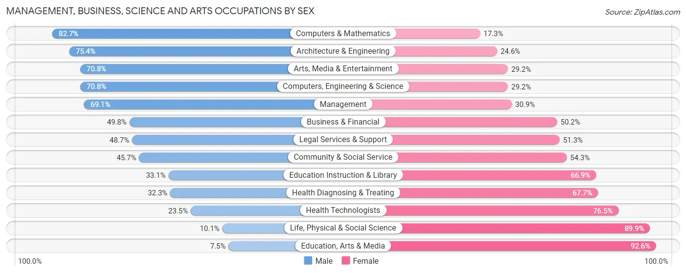 Management, Business, Science and Arts Occupations by Sex in Zip Code 33130