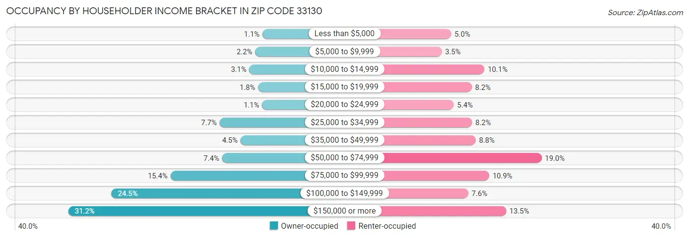 Occupancy by Householder Income Bracket in Zip Code 33130
