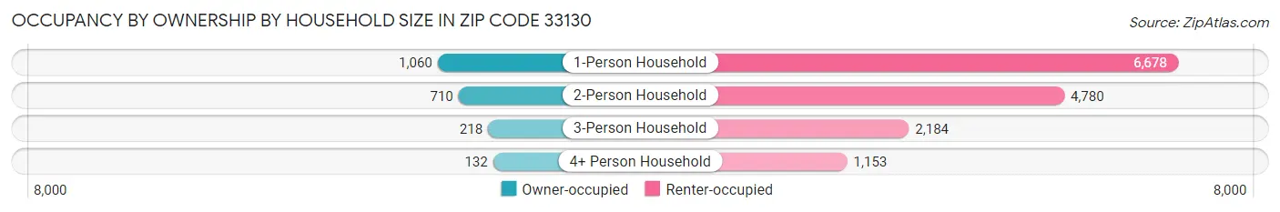 Occupancy by Ownership by Household Size in Zip Code 33130
