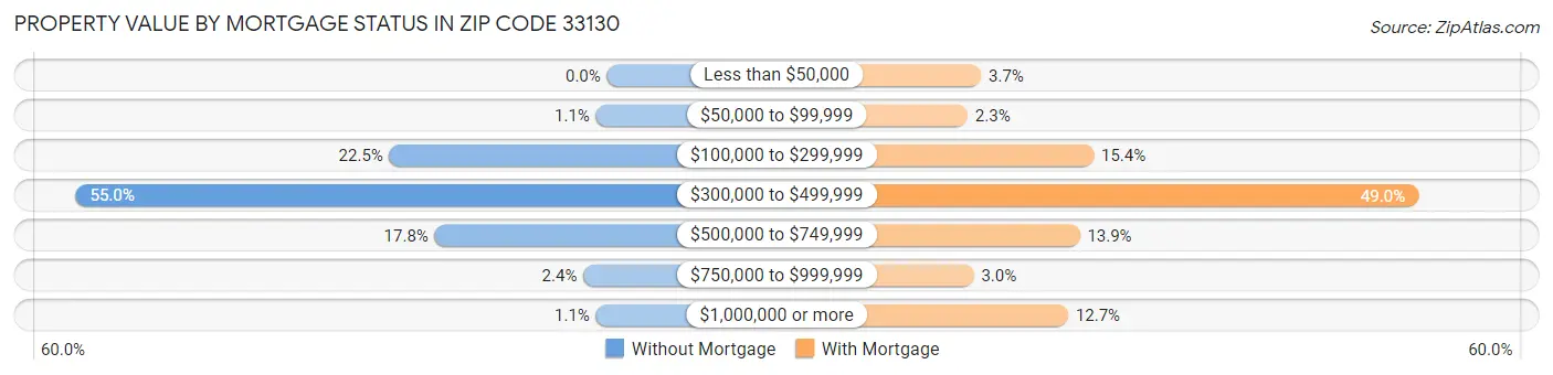 Property Value by Mortgage Status in Zip Code 33130