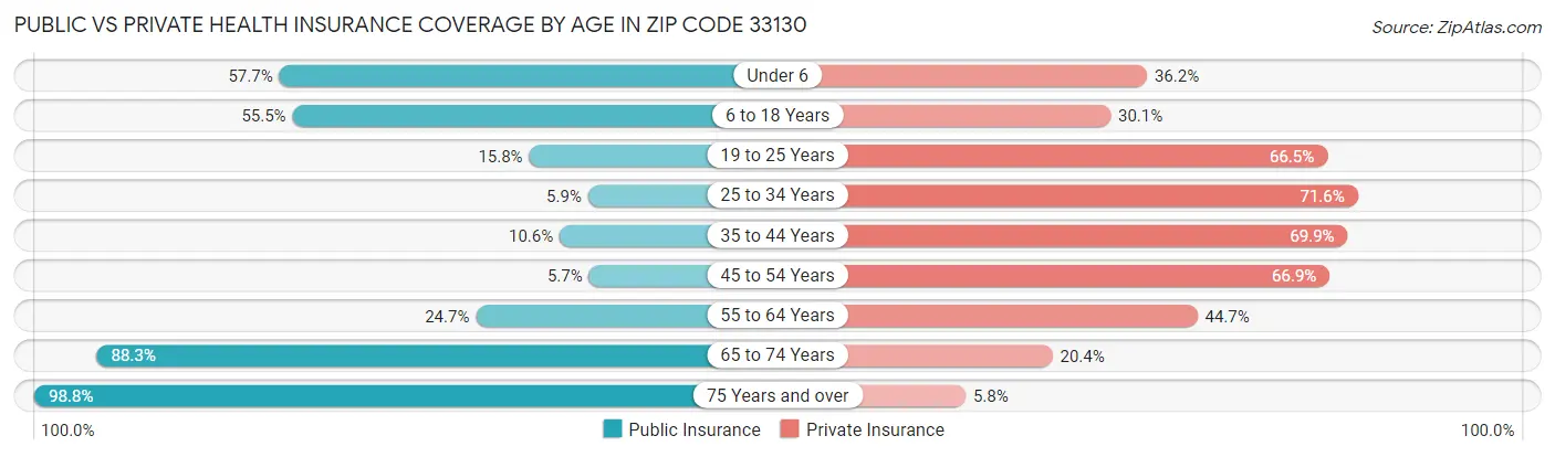 Public vs Private Health Insurance Coverage by Age in Zip Code 33130