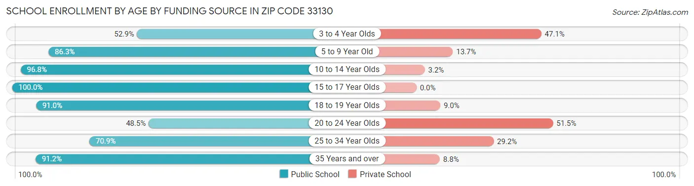 School Enrollment by Age by Funding Source in Zip Code 33130