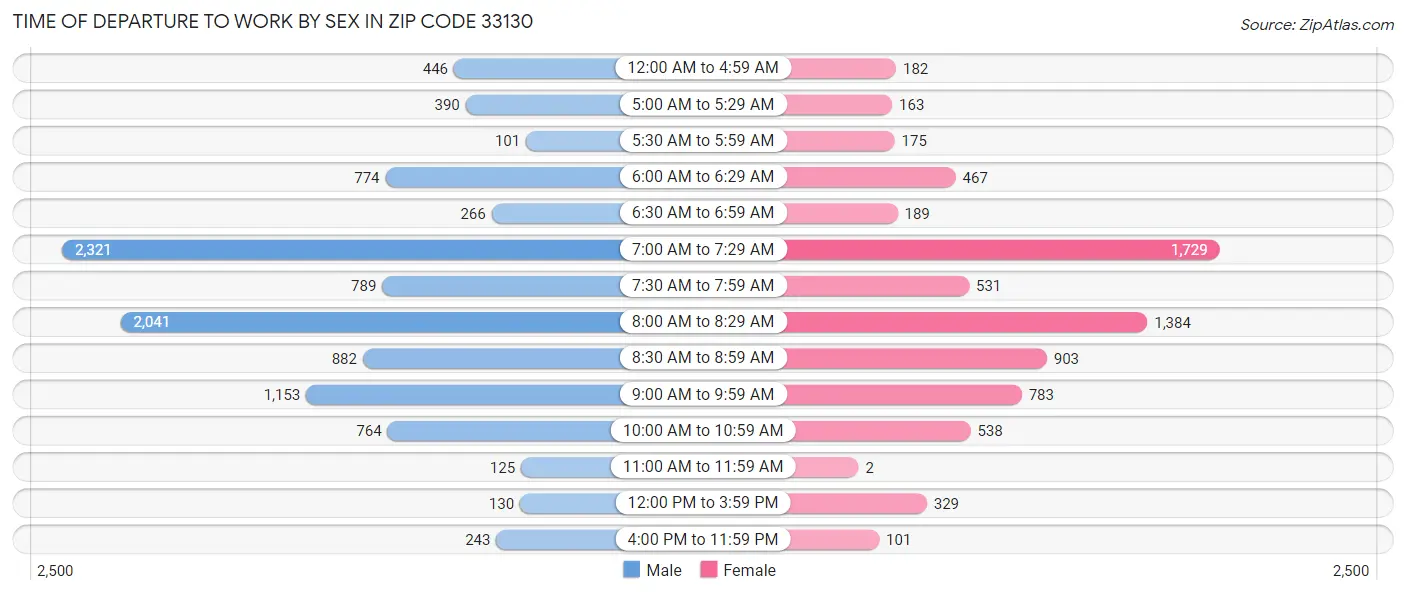 Time of Departure to Work by Sex in Zip Code 33130