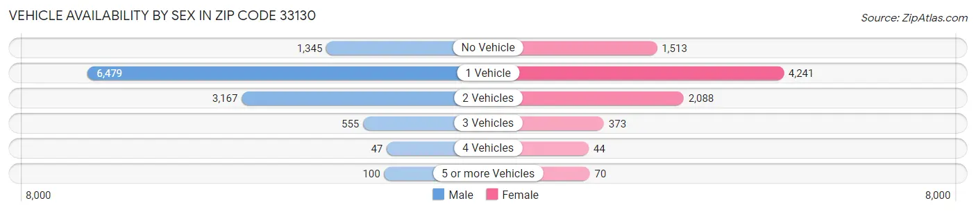 Vehicle Availability by Sex in Zip Code 33130