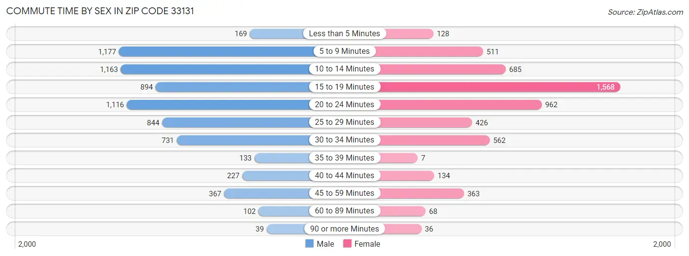 Commute Time by Sex in Zip Code 33131