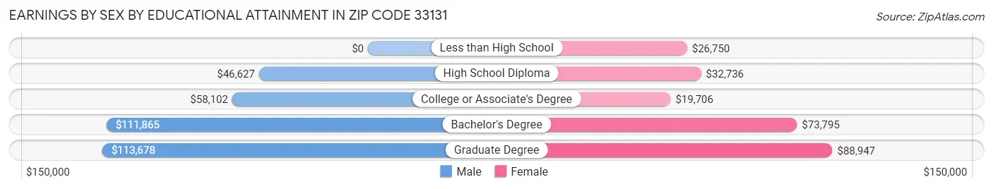 Earnings by Sex by Educational Attainment in Zip Code 33131
