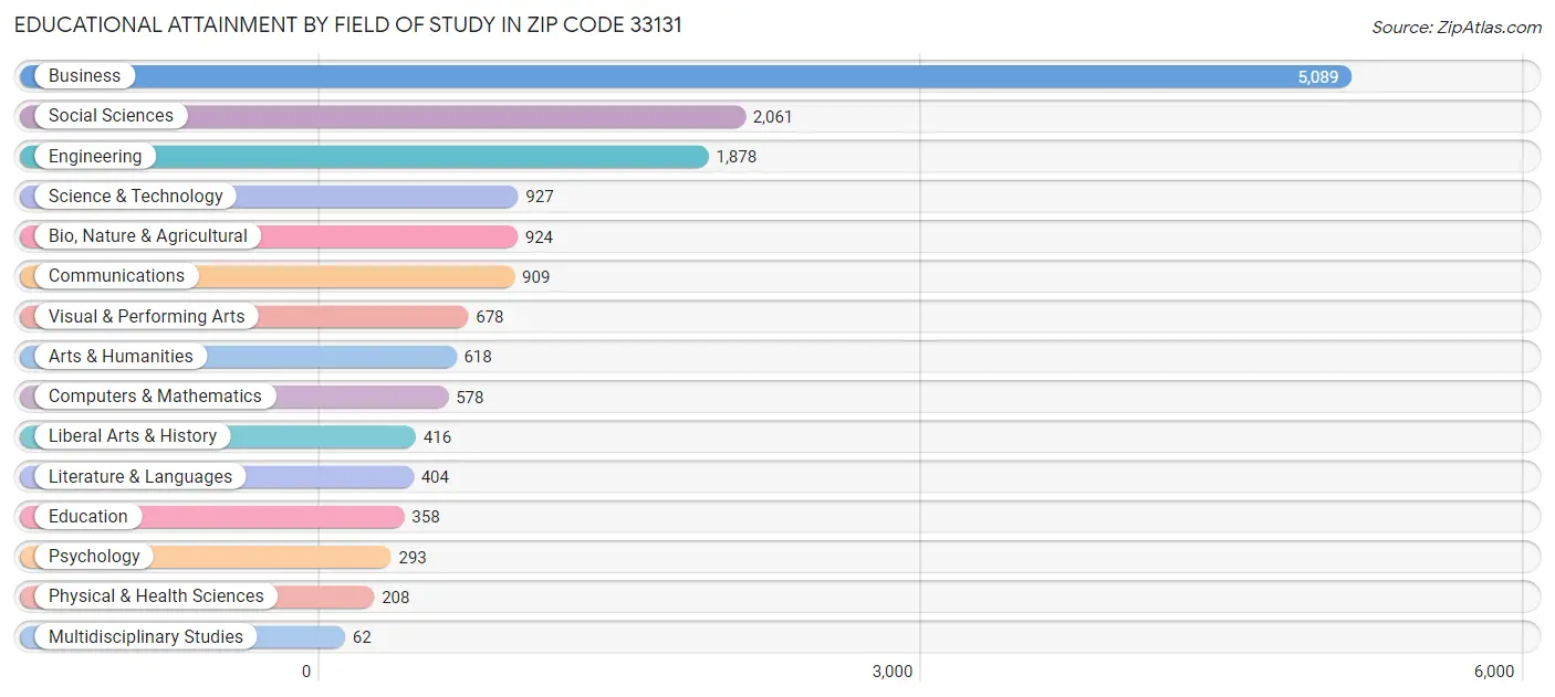 Educational Attainment by Field of Study in Zip Code 33131