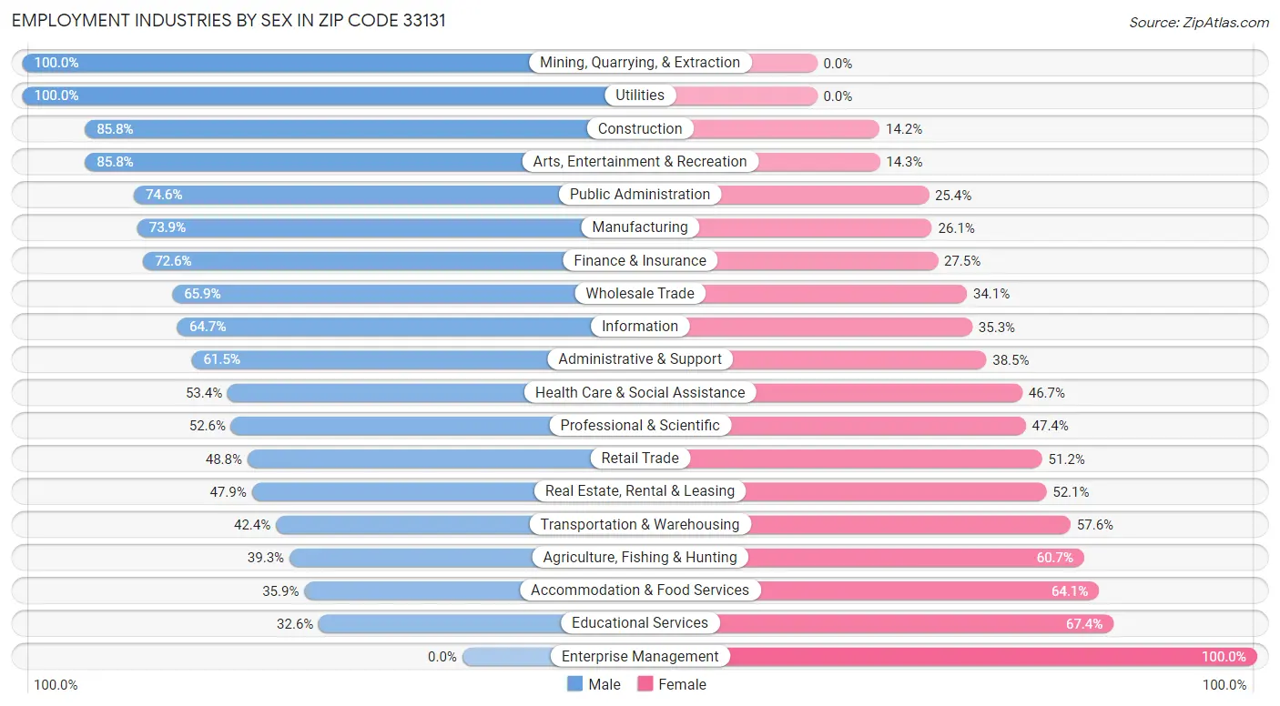 Employment Industries by Sex in Zip Code 33131