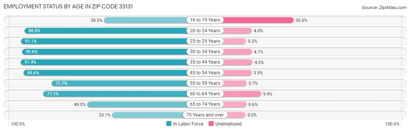 Employment Status by Age in Zip Code 33131