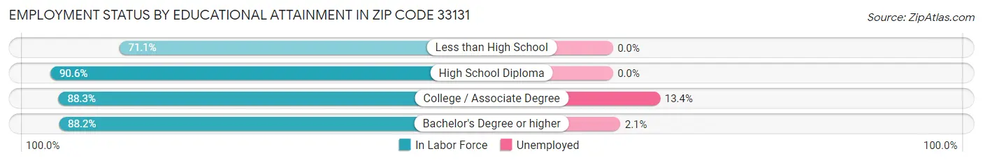 Employment Status by Educational Attainment in Zip Code 33131