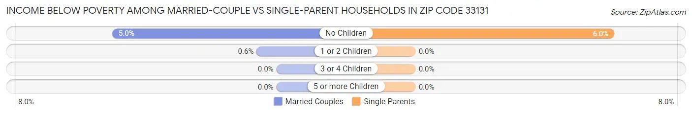 Income Below Poverty Among Married-Couple vs Single-Parent Households in Zip Code 33131