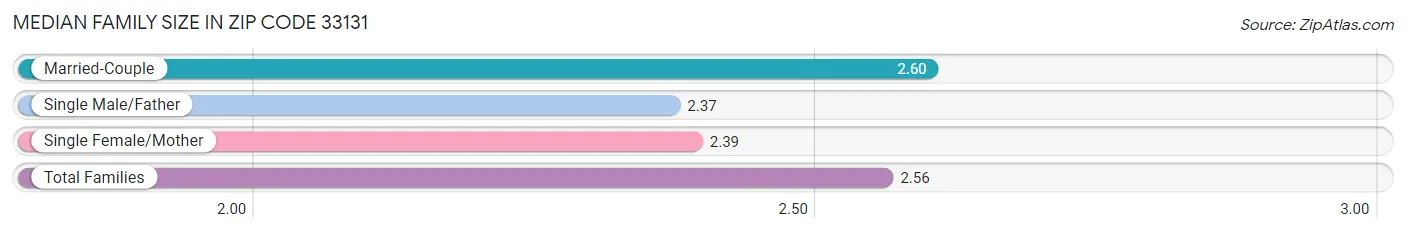 Median Family Size in Zip Code 33131