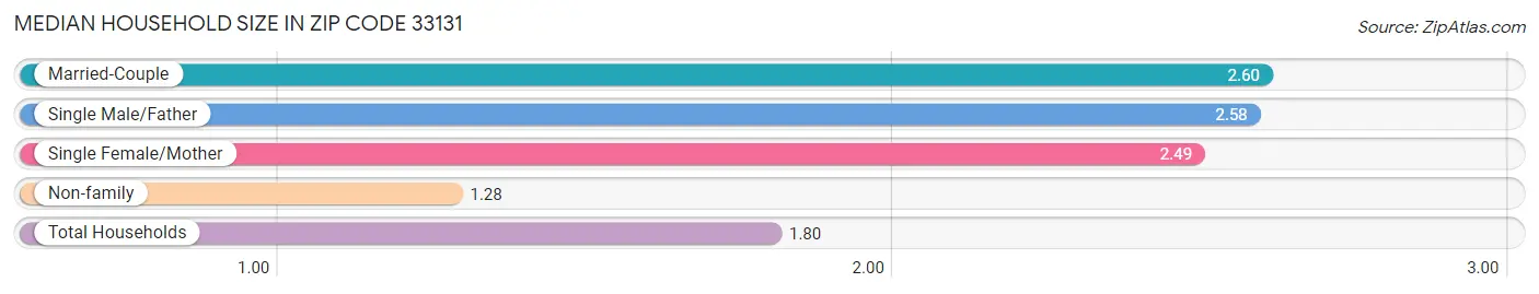 Median Household Size in Zip Code 33131