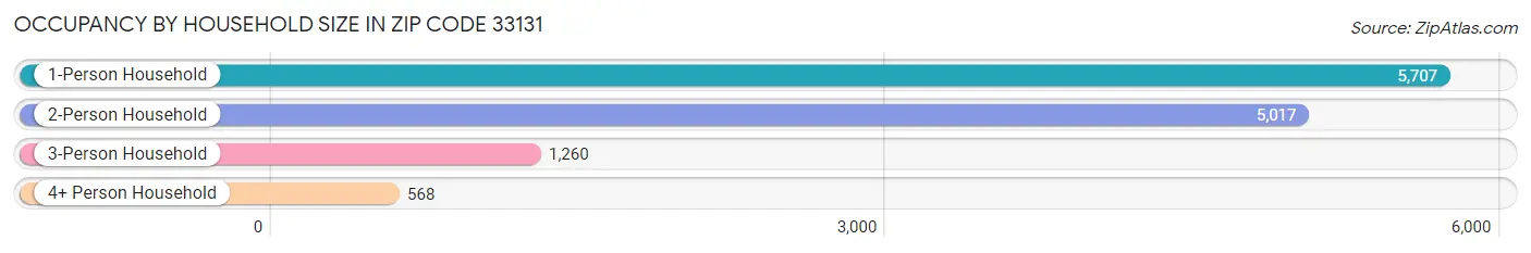 Occupancy by Household Size in Zip Code 33131