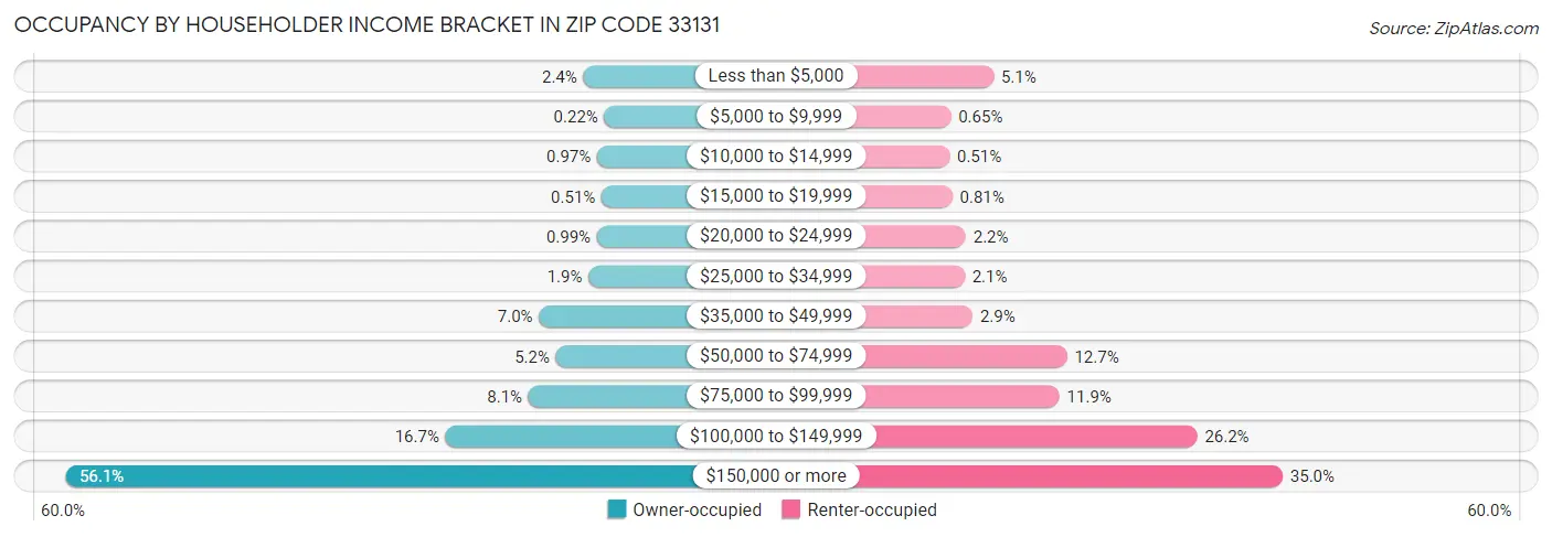 Occupancy by Householder Income Bracket in Zip Code 33131