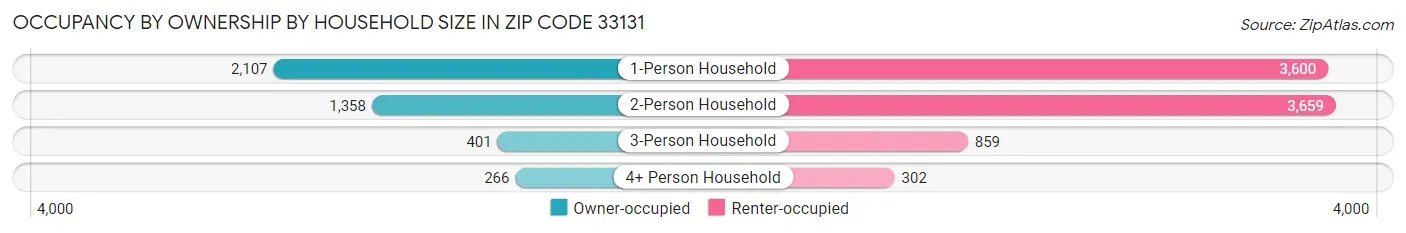 Occupancy by Ownership by Household Size in Zip Code 33131