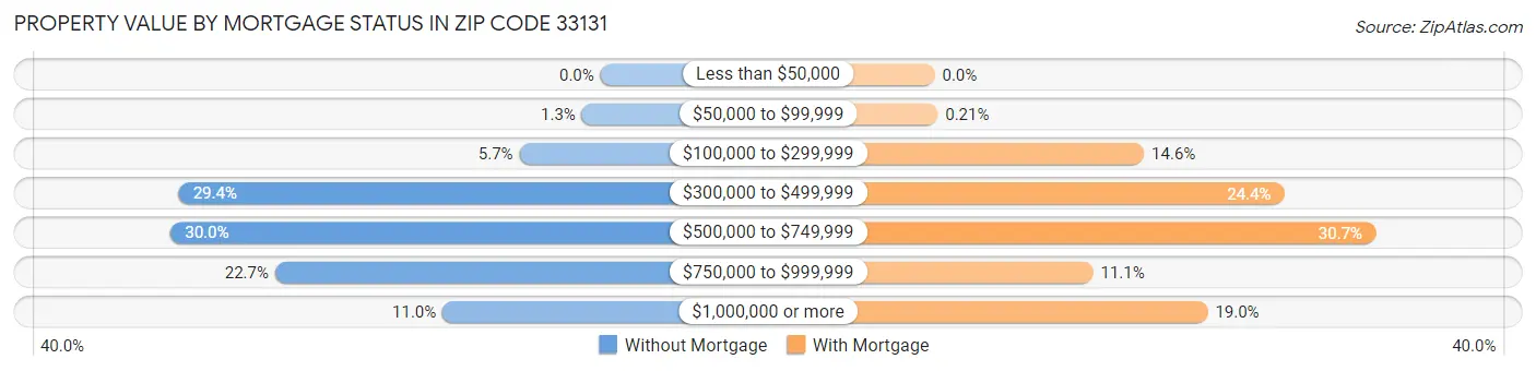 Property Value by Mortgage Status in Zip Code 33131