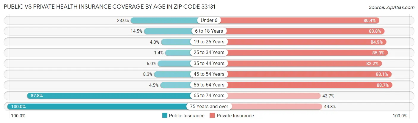 Public vs Private Health Insurance Coverage by Age in Zip Code 33131