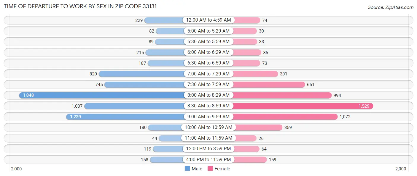 Time of Departure to Work by Sex in Zip Code 33131