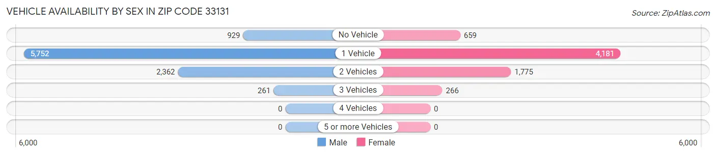 Vehicle Availability by Sex in Zip Code 33131