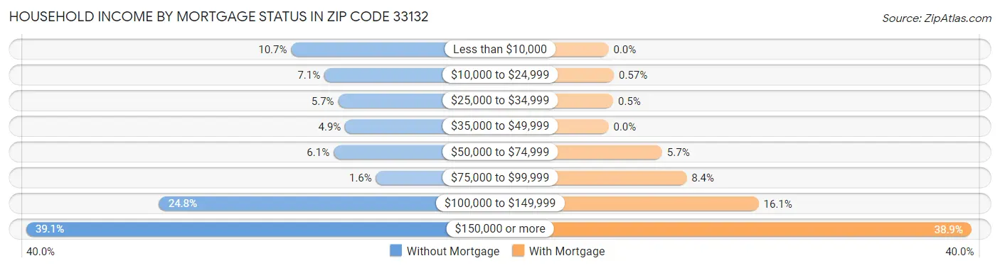 Household Income by Mortgage Status in Zip Code 33132