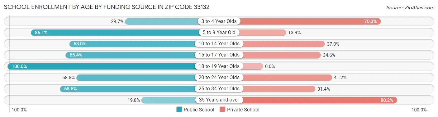School Enrollment by Age by Funding Source in Zip Code 33132