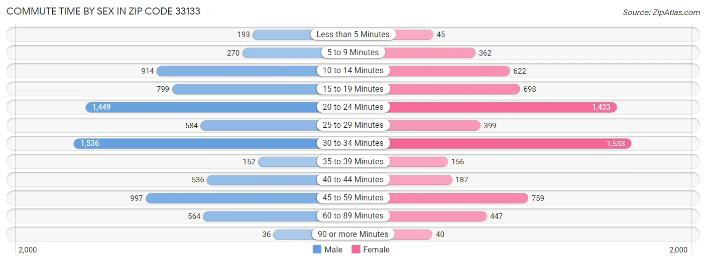 Commute Time by Sex in Zip Code 33133