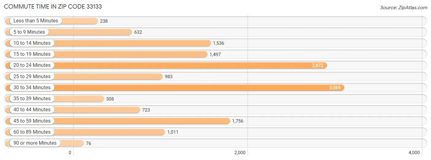 Commute Time in Zip Code 33133