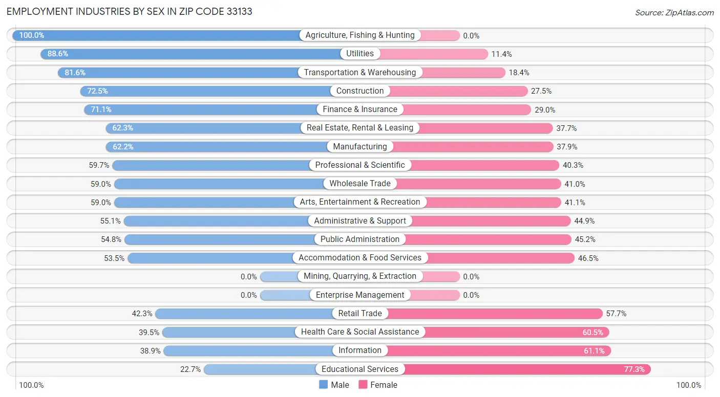 Employment Industries by Sex in Zip Code 33133