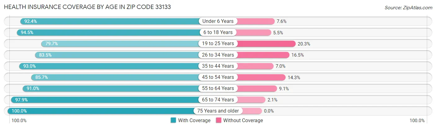 Health Insurance Coverage by Age in Zip Code 33133
