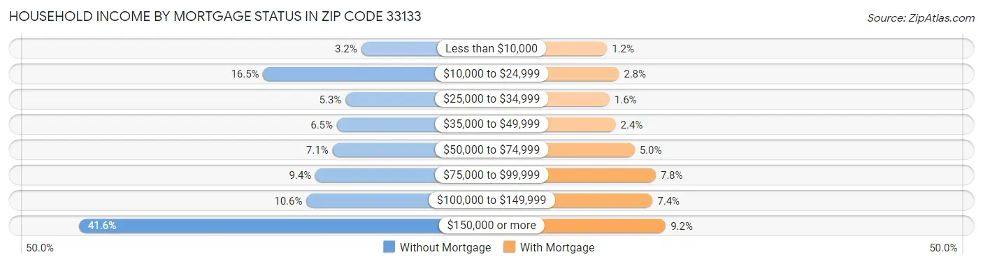 Household Income by Mortgage Status in Zip Code 33133