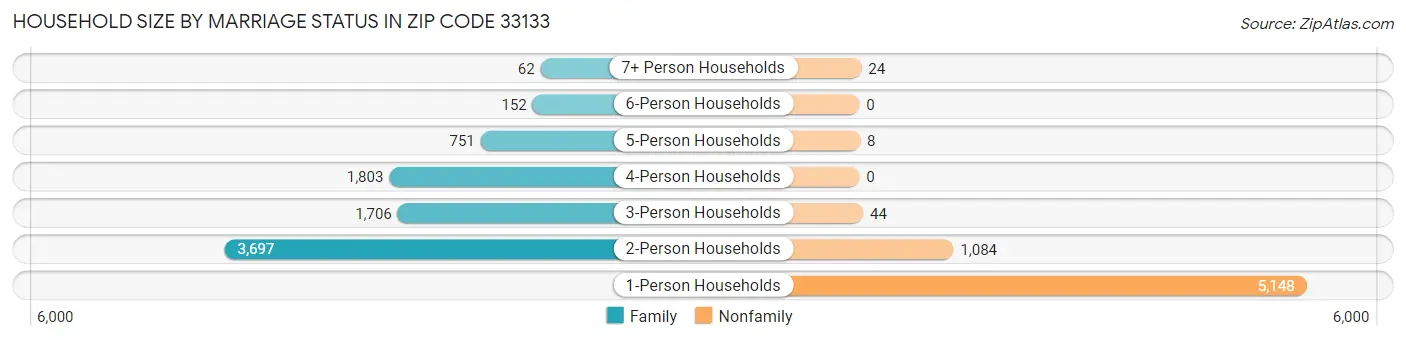Household Size by Marriage Status in Zip Code 33133
